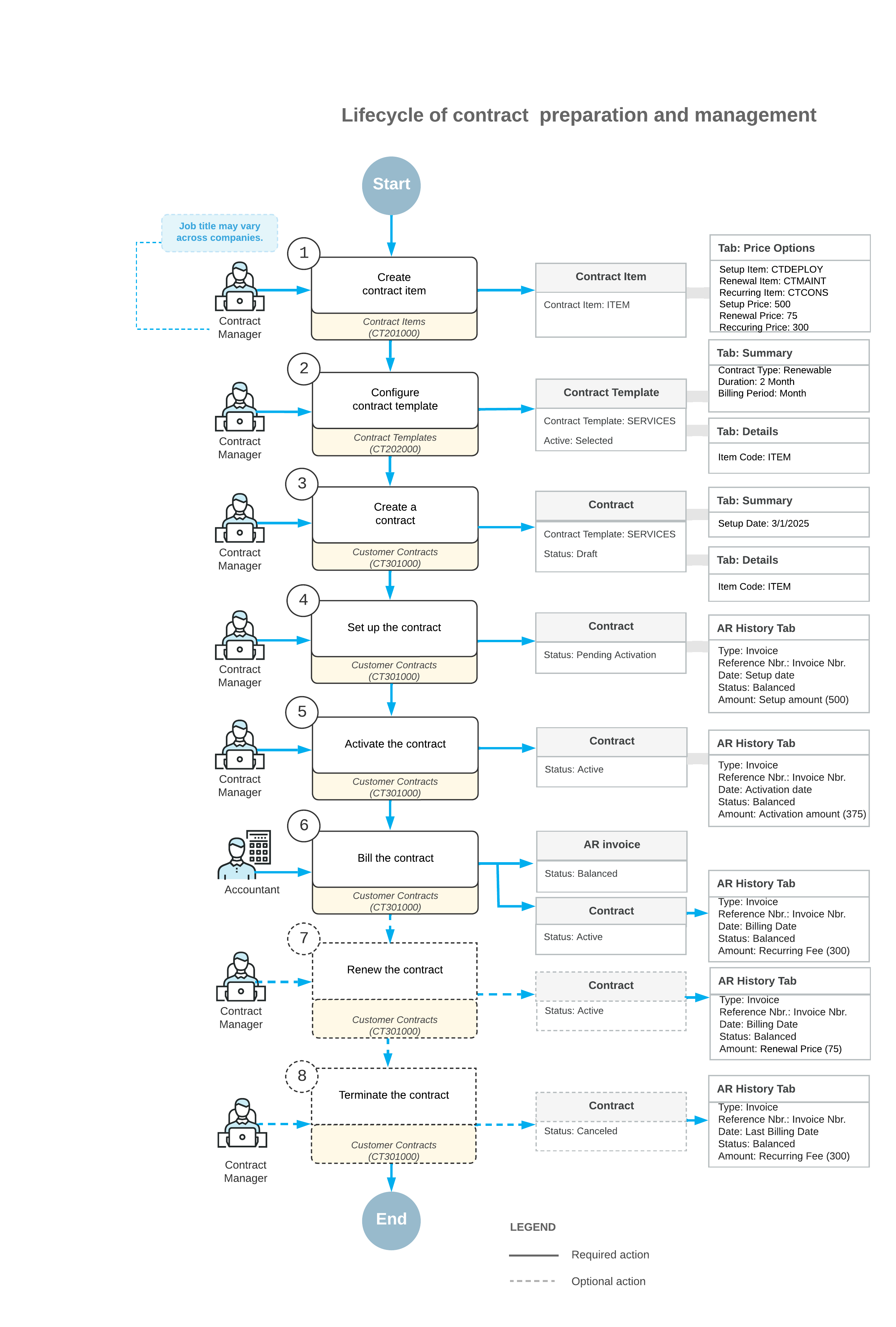 Contract Functionality Implementation: General Information