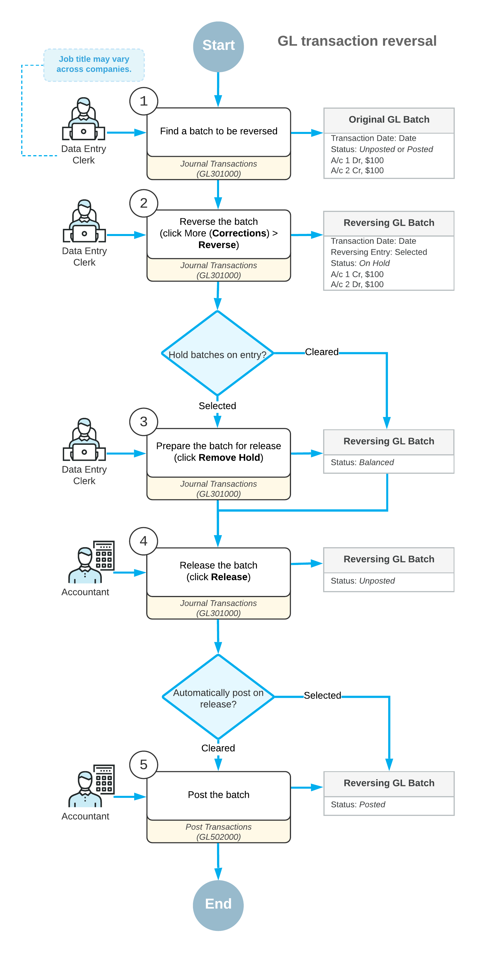 Reversing Transactions: General Information
