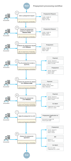 Prepayment processing workflow