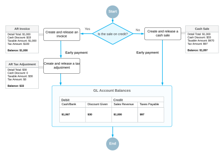 Applying discounts for early payments